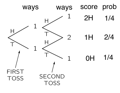 2 coin flips