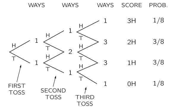 3 coin flips