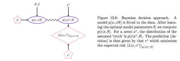 Bayesian learning