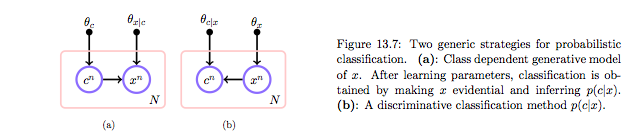 Bayesian learning