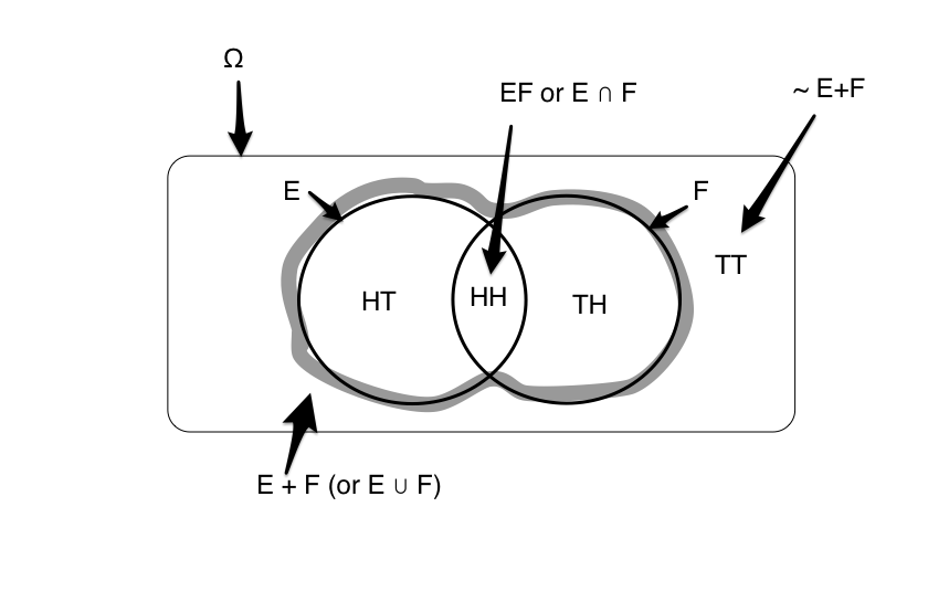 2 coin toss venn diagram